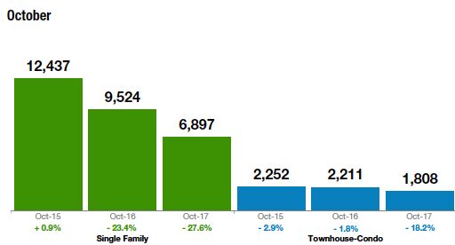 October housing sales: single-family vs townhomes