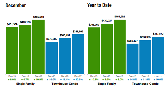 Colorado Home Prices Continue To Rise 2017 A Record Breaking Year 