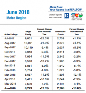 June 2018 Inventory of Active Listing in Denver Metro