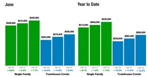 Year to Date Median Sales Price Denver Metro Area Including Adams, Arapahoe, Boulder, Broomfield, Denver, Douglas, and Jefferson Counties