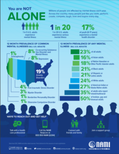 Mental health statistics and support resources infographic.