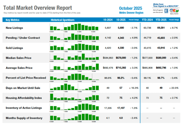 Colorado Housing Market Finds Its Footing as 2025 Winds Down - Colorado ...