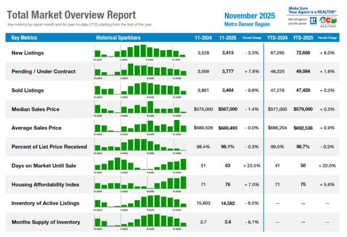 Colorado Housing Market Shows Seasonal Slowdown, Growing Balance Across ...